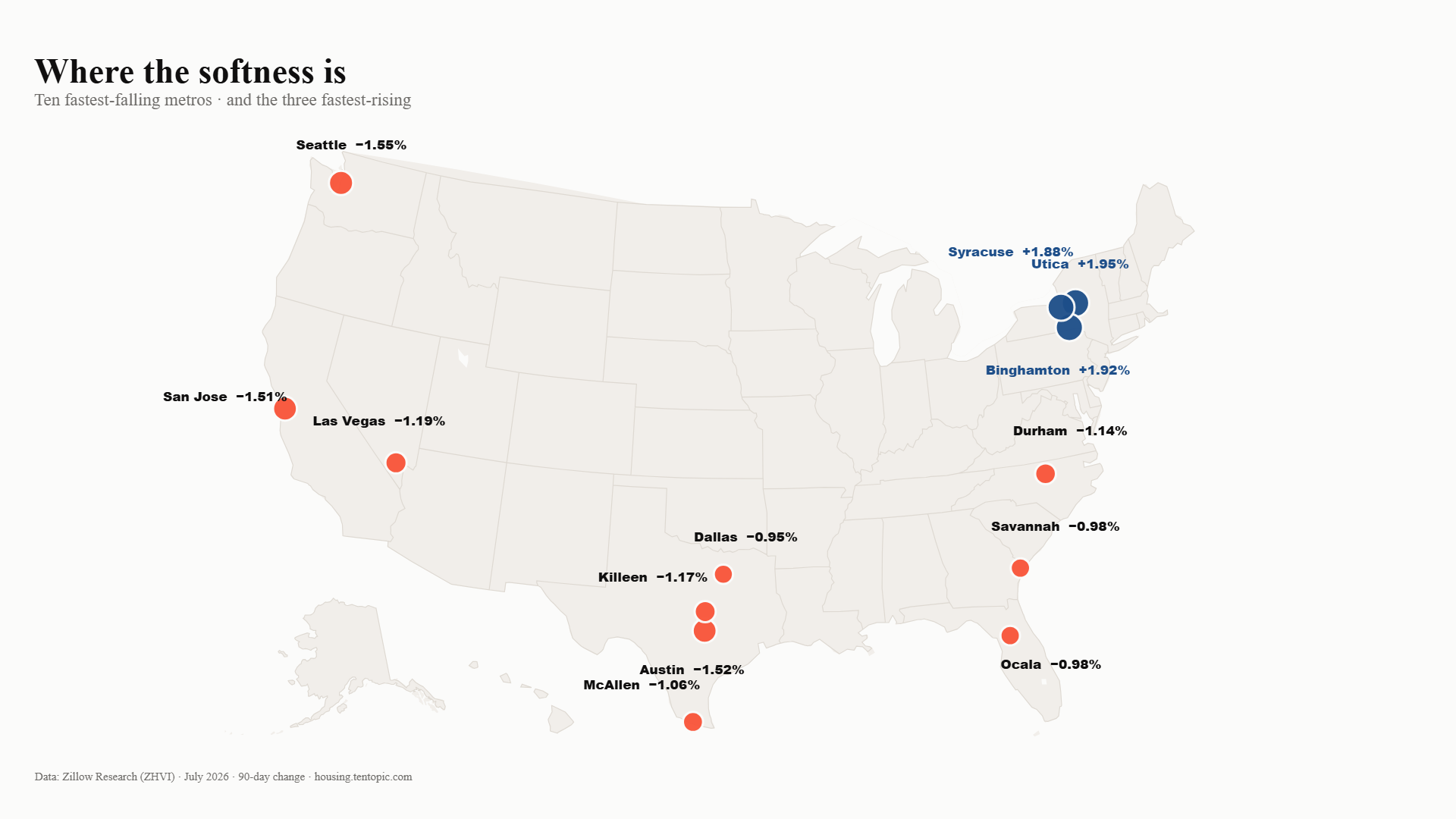 Map of the United States showing the ten fastest-falling metro housing markets in coral — concentrated in Texas, the Southeast and the West Coast — and the three fastest-rising in deep blue, all in upstate New York.